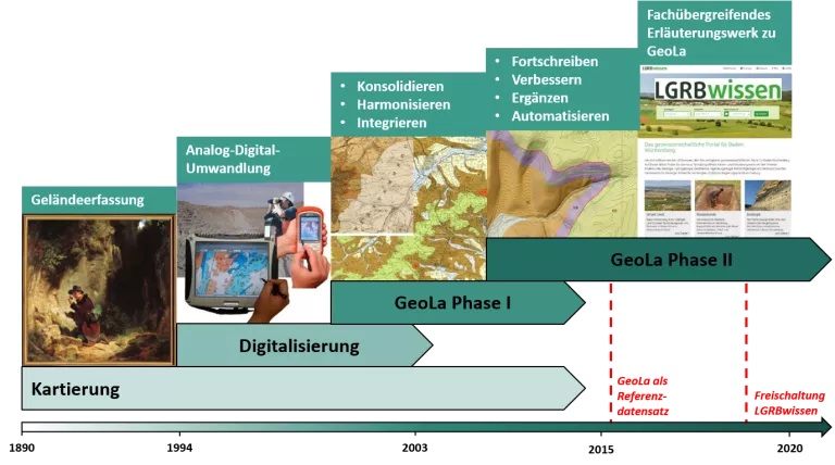 Zeitliche Übersicht der verschiedenen GeoLa-Phasen seit der geologischen Kartierung und anschließender Digitalisierung