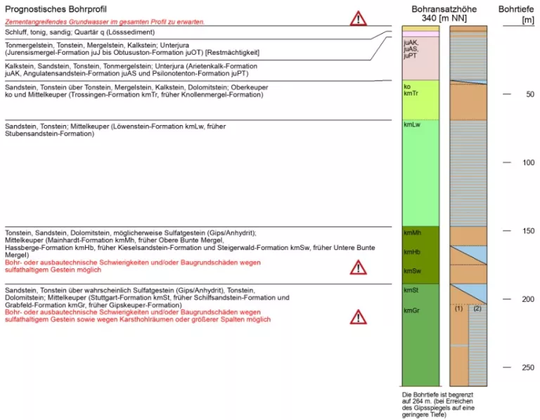 Grafik zeigt ein prognostisches Bohrprofil sowie Details zur Schichtenabfolge und Warnhinweise in Textform